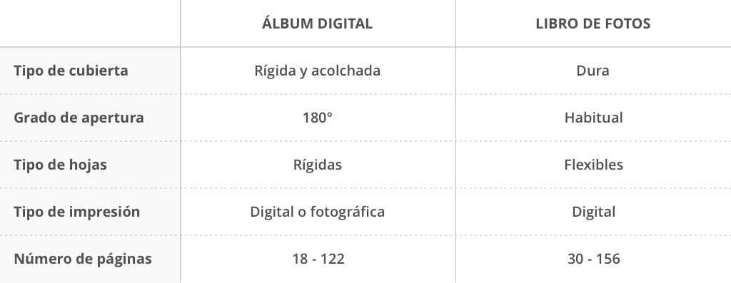 diferencias entre álbum y fotos